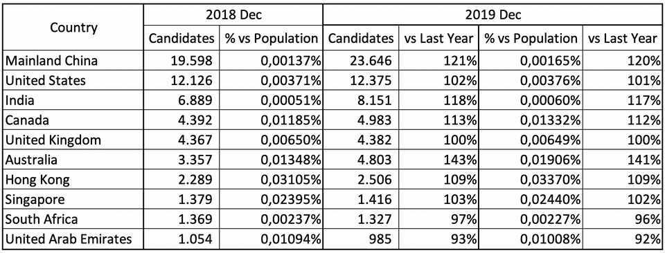 Demographic details of CFA candidate 2018/2019