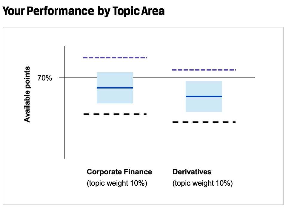 Your Performance by Topic Area